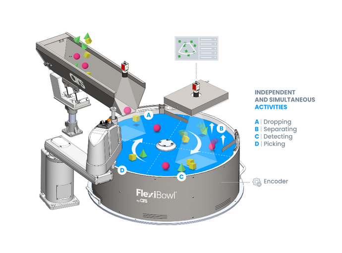 FLEXIBOWL | TRADITIONAL - FLEXITRACK - MULTIPLE PARTS FEEDING | Alimentation traditionnelle de pièces - en mode tracking - en mode multi pièces