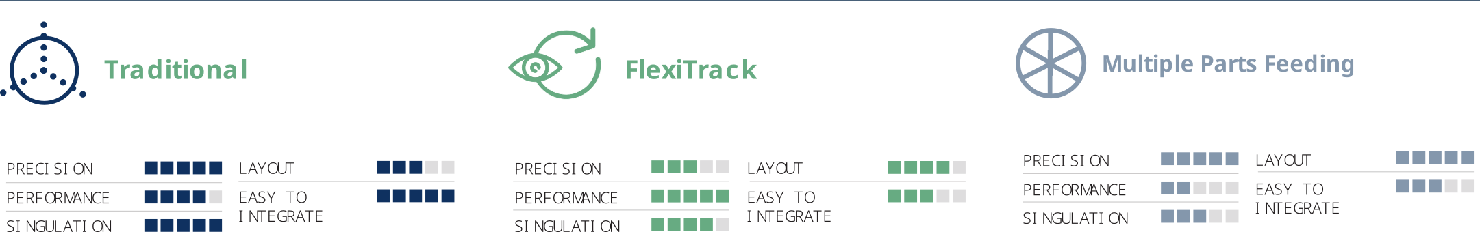 FLEXIBOWL | TRADITIONAL - FLEXITRACK - MULTIPLE PARTS FEEDING | Alimentation traditionnelle de pièces - en mode tracking - en mode multi pièces