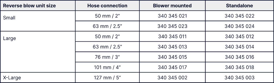 Unigripper Reverse Blow Unit 50 mm, 63 mm, 76 mm, 101 mm, 127 mm
Liste référence & Spare parts ;
340 345 021, 340 345 022, 340 345 023, 340 345 024, 340 345 011, 340 345 012, 340 345 013, 340 345 014, 340 345 015, 340 345 016, 340 345 017, 340 345 018, 340 345 019, 340 345 020
Formats : 50 mm, 63 mm, 76 mm, 101 mm, 127 mm