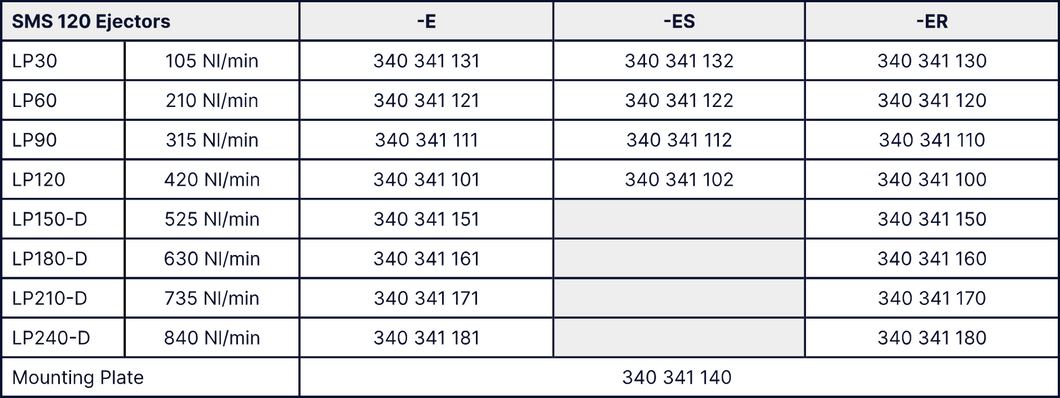 Générateur de vide à venturis Unigripper pour caissons à vide de la famille SMS-120 pour robot et Cobot | 340341131, 340341121, 340341111, 340341101, 340341151, 340341161, 340341171, 340341181 | -ER 340341132, 340341122, 340341112, 340341102 | -ER340341130, 340341120, 340341110, 340341100, 340341150, 340341160, 340341170, 340341180 | Mounting plate 340341140
